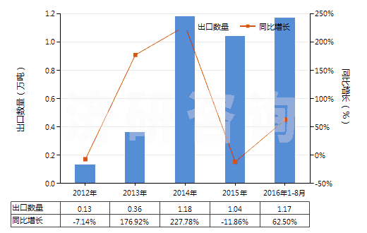 2012-2016年8月中國聚丙烯腈長絲絲束(包括變性聚丙烯腈長絲絲束)(HS55013000)出口量及增速統(tǒng)計(jì)